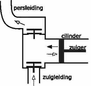 enkelwerkende zuigerpomp