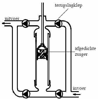 dubbelwerkende zuigerpomp